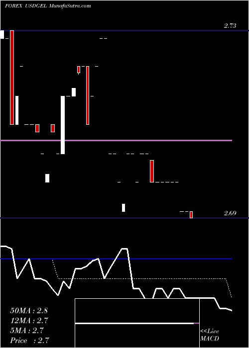 Daily chart UsDollar