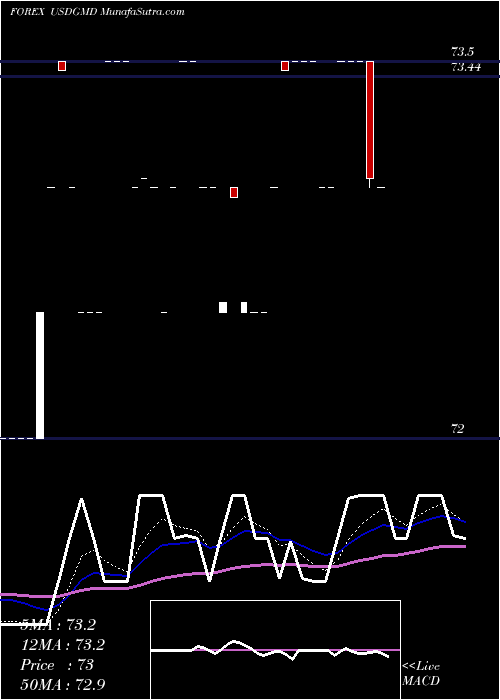  Daily chart UsDollar