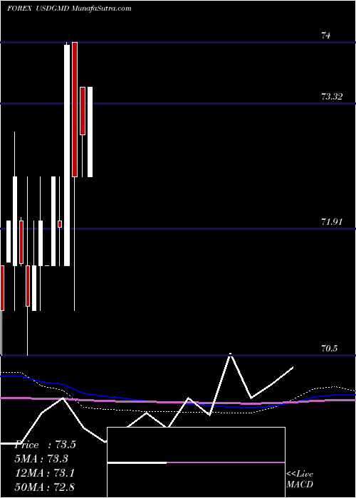  monthly chart UsDollar