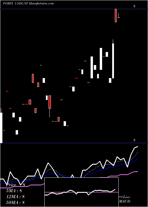  Daily chart UsDollar