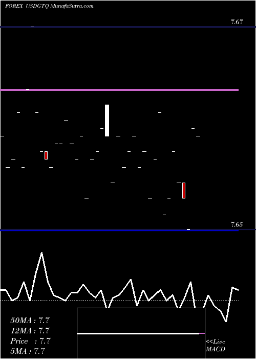  Daily chart UsDollar