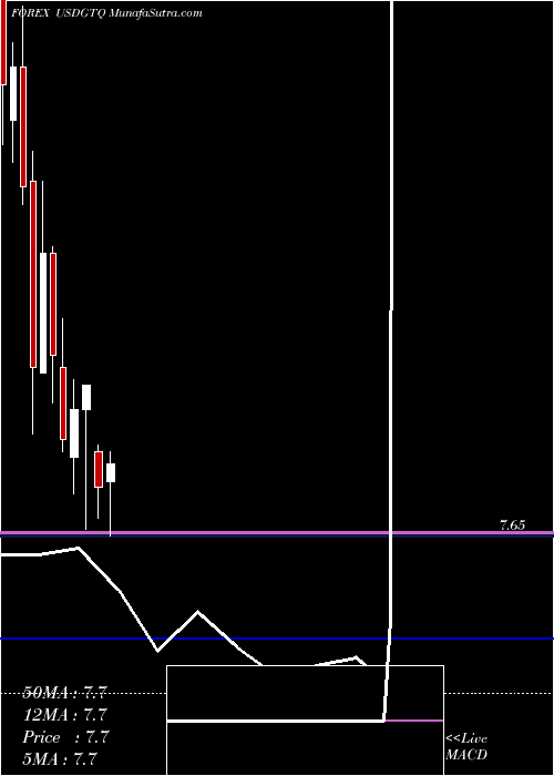  monthly chart UsDollar