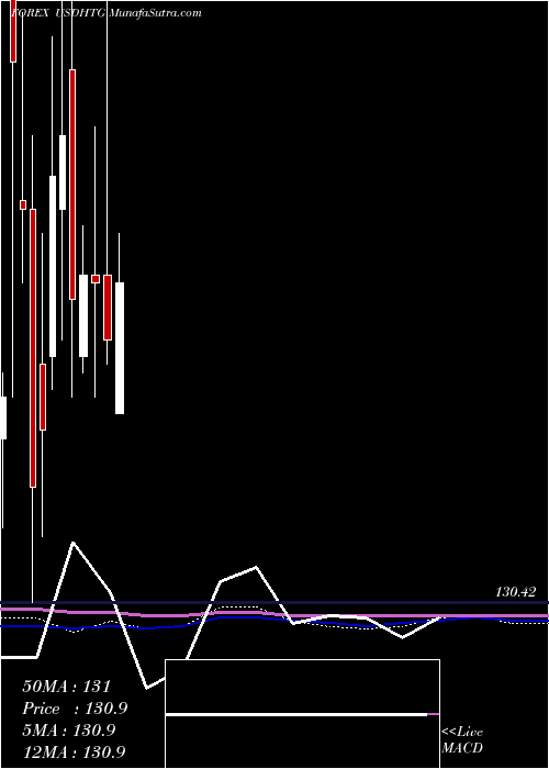  monthly chart UsDollar