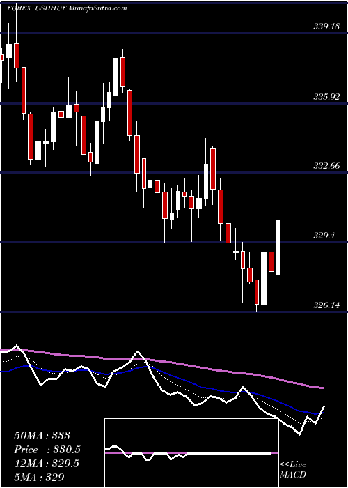  Daily chart UsDollar