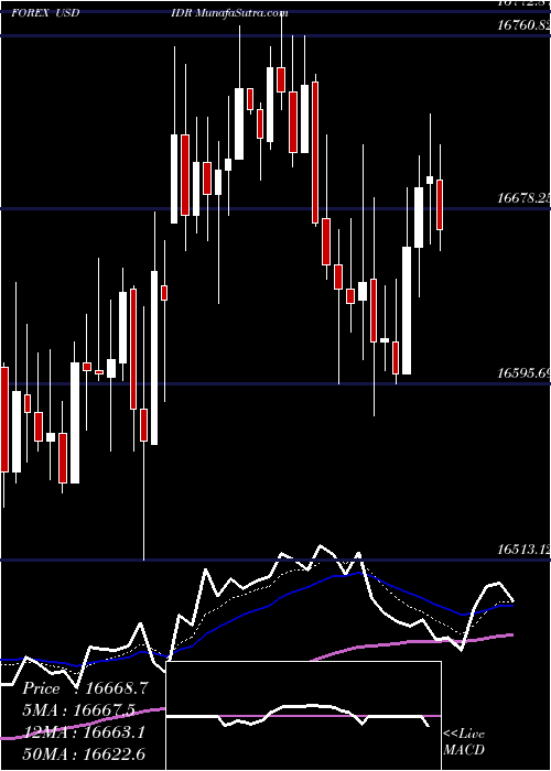  Daily chart UsDollar