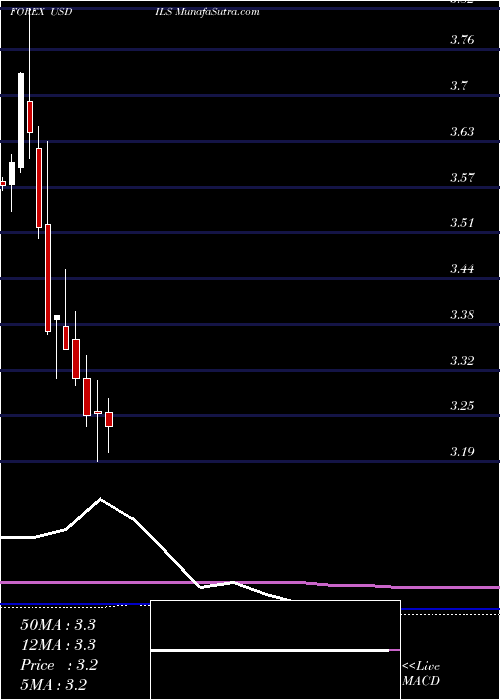  monthly chart UsDollar