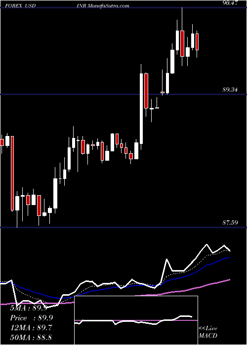  Daily chart US Dollar / Indian Rupee