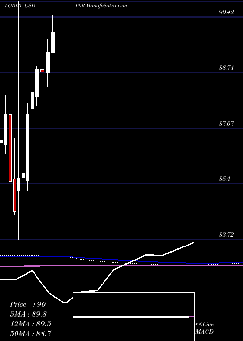  monthly chart UsDollar