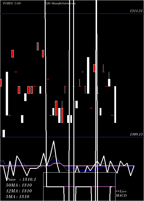  Daily chart US Dollar / Iraqi Dinar 1164 1164 1164 0