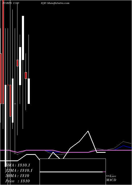  monthly chart UsDollar