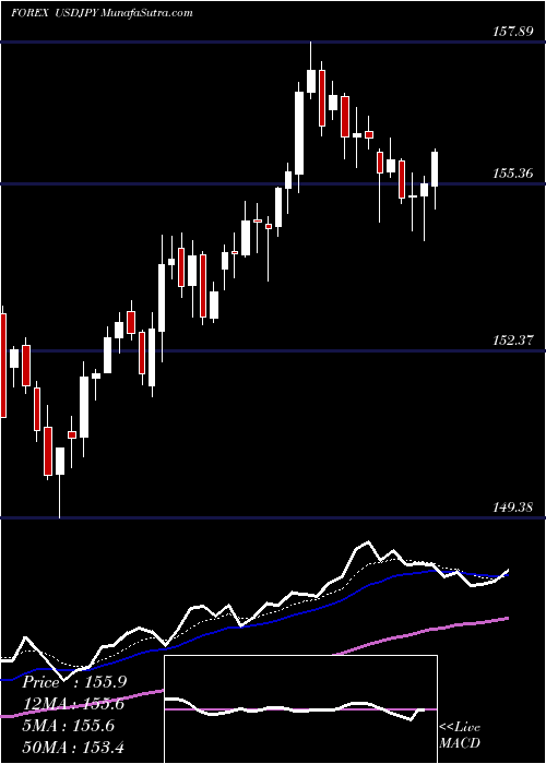  Daily chart UsDollar