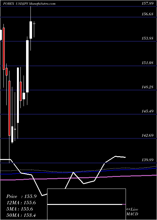  monthly chart UsDollar