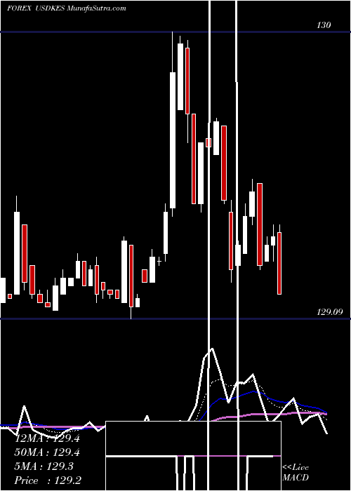  Daily chart UsDollar