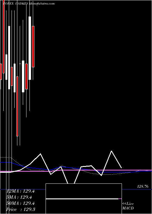  monthly chart UsDollar