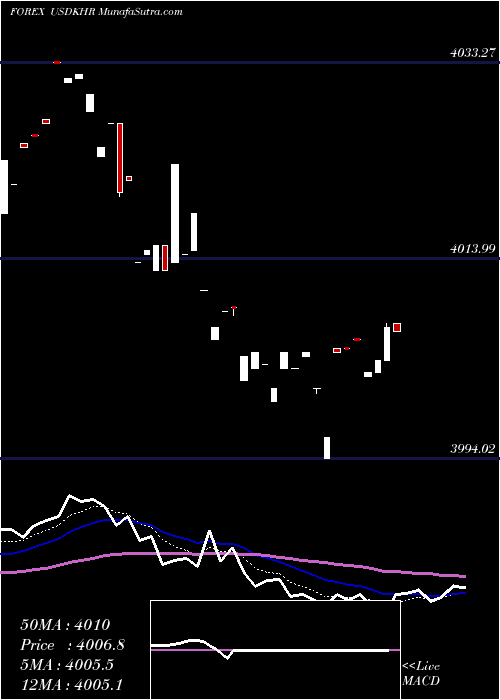  Daily chart UsDollar