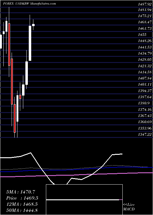  monthly chart UsDollar