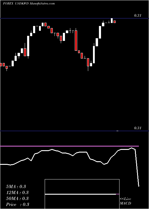  Daily chart US Dollar / Kuwaiti Dinar