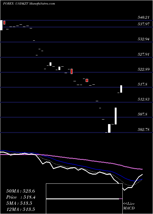  Daily chart UsDollar