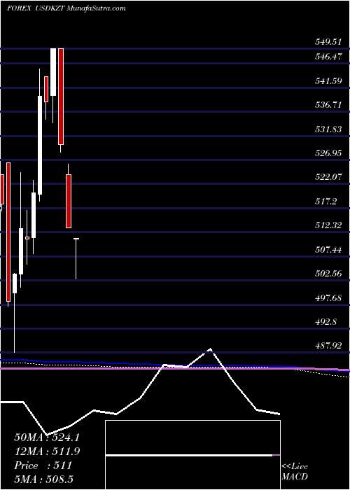  monthly chart UsDollar
