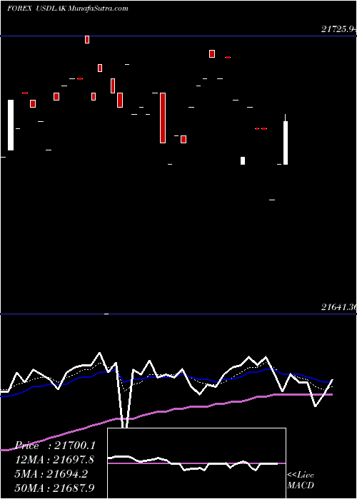  Daily chart US Dollar / Kip 8077 8077 8077 0