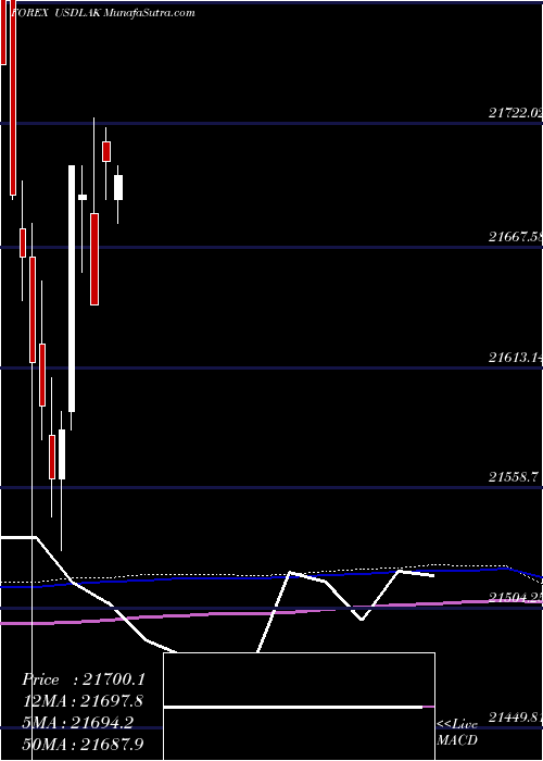  monthly chart UsDollar