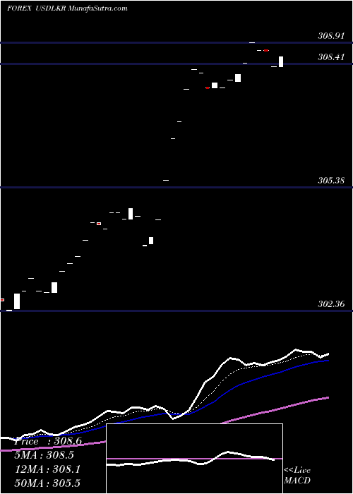  Daily chart UsDollar