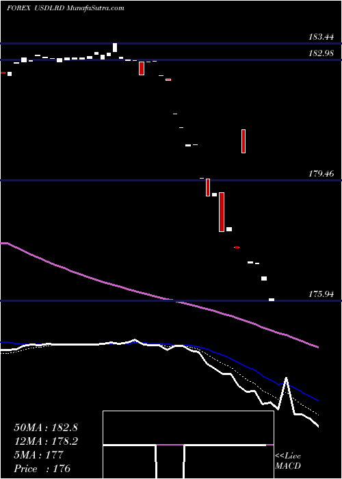 Daily chart UsDollar