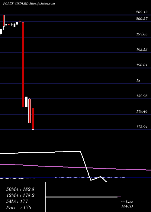  monthly chart UsDollar