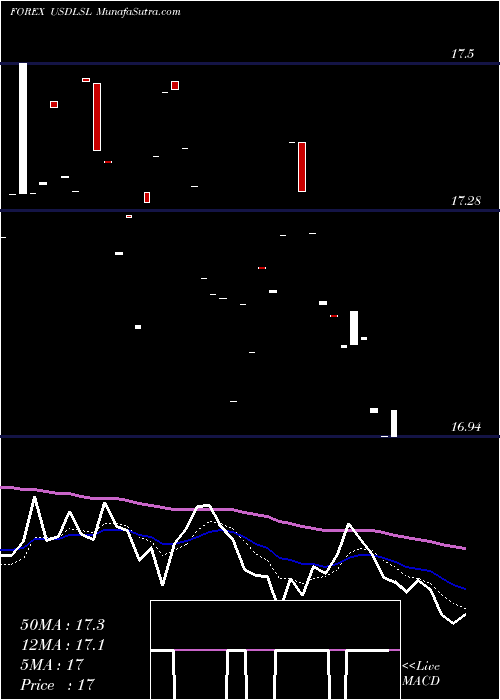  Daily chart UsDollar