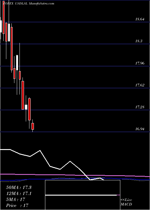  monthly chart UsDollar
