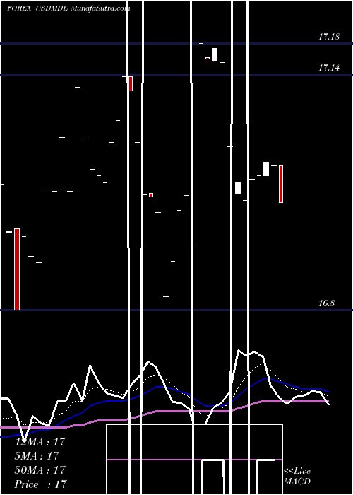  Daily chart UsDollar