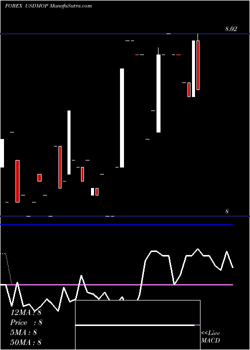  Daily chart UsDollar