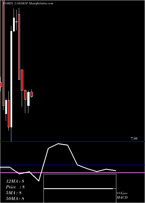  monthly chart UsDollar