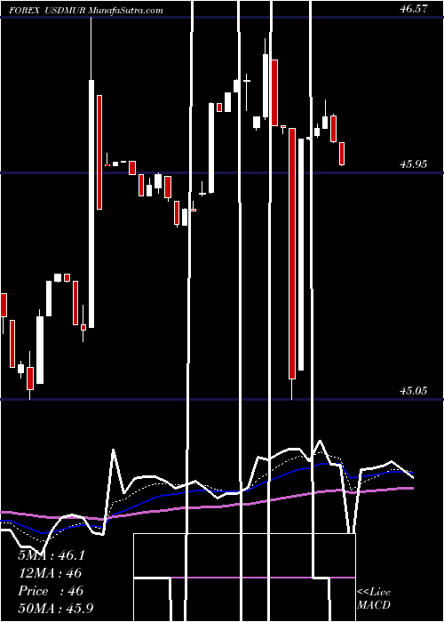 Daily chart US Dollar / Mauritius Rupee