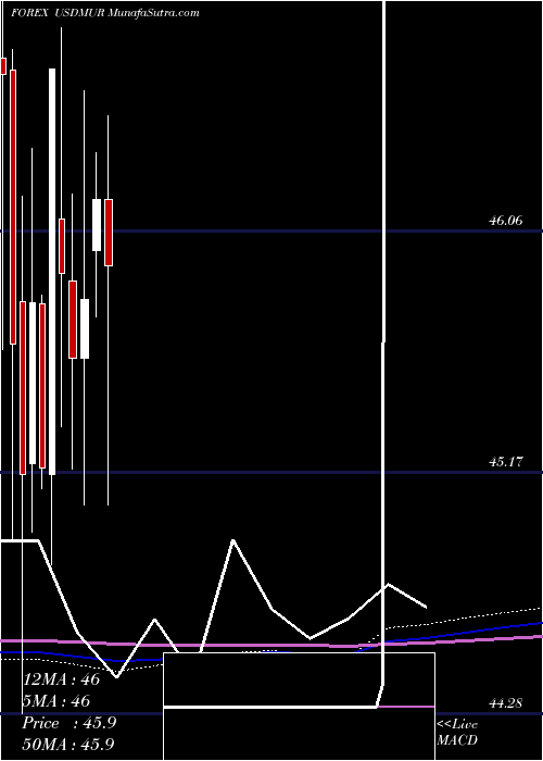  monthly chart UsDollar
