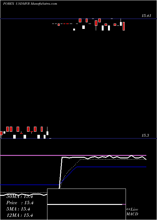  Daily chart UsDollar