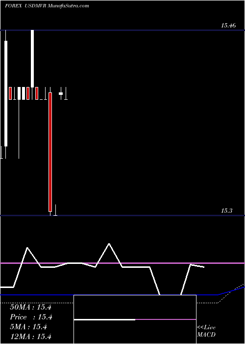  monthly chart UsDollar