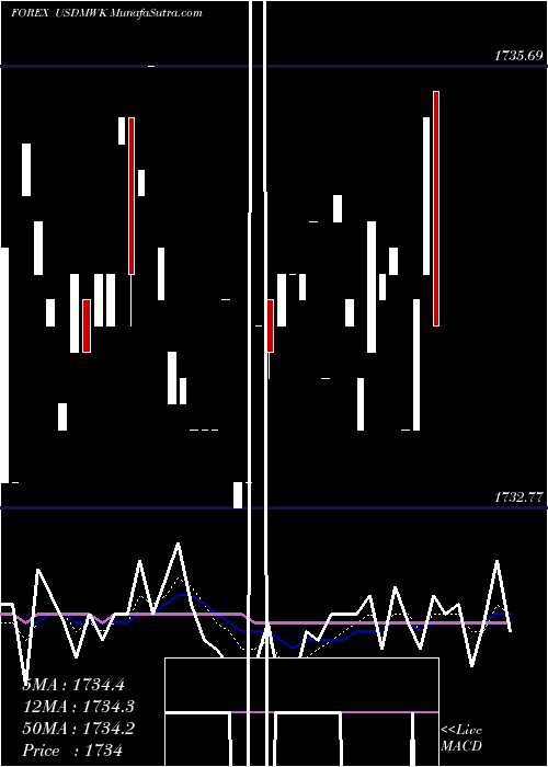  Daily chart UsDollar