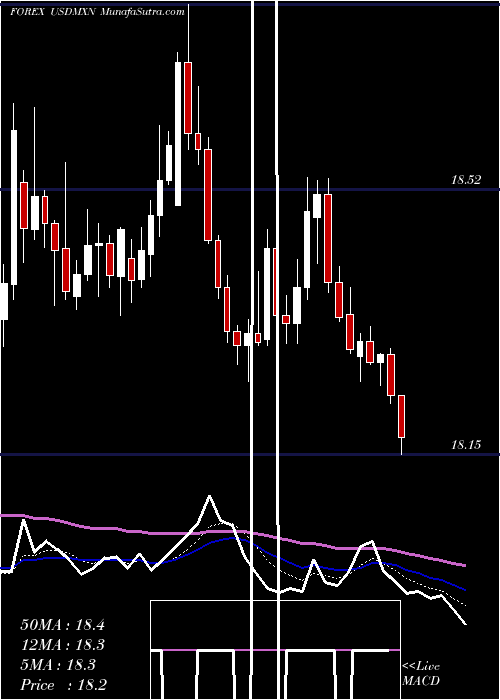  Daily chart US Dollar / Mexican Peso