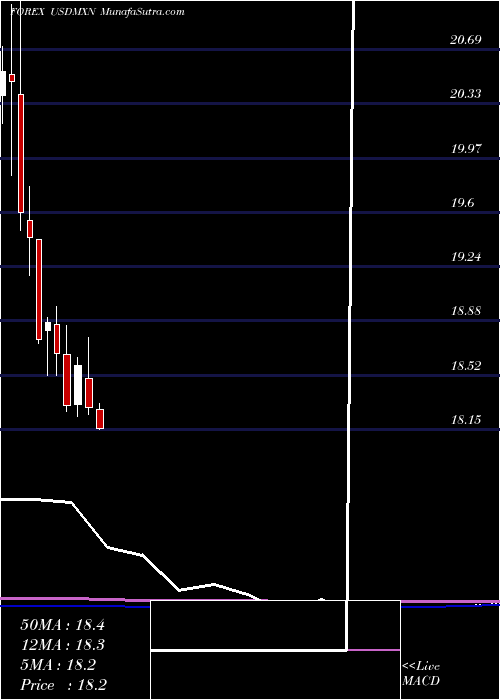  monthly chart UsDollar