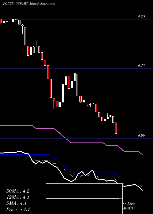  Daily chart UsDollar