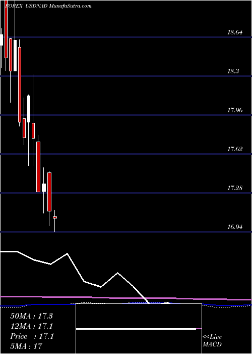  monthly chart UsDollar
