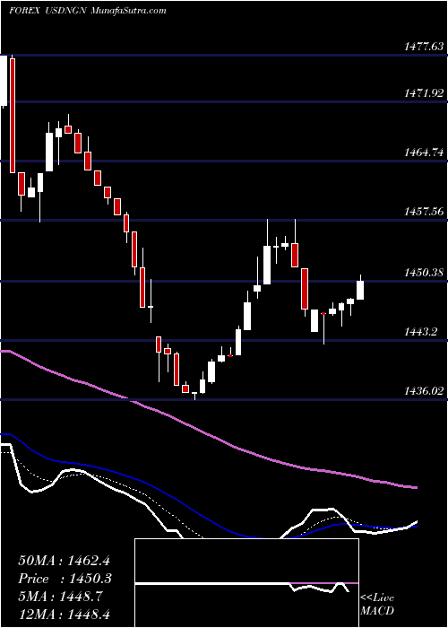  Daily chart US Dollar / Naira