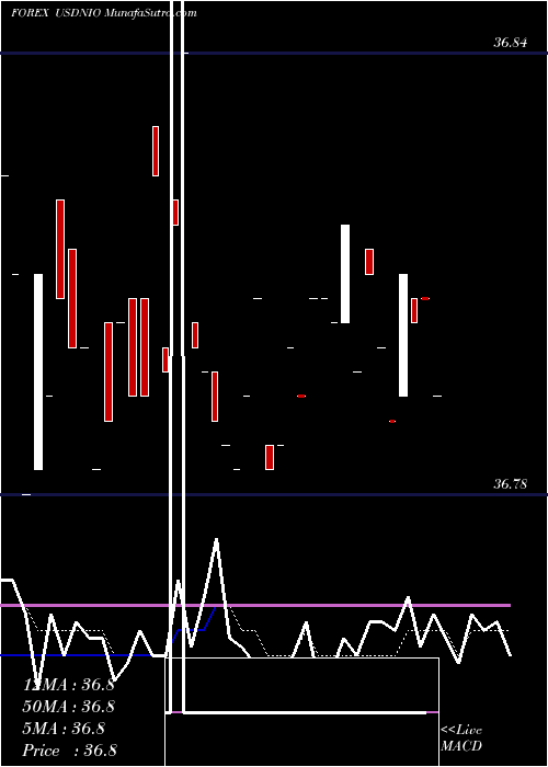  Daily chart UsDollar
