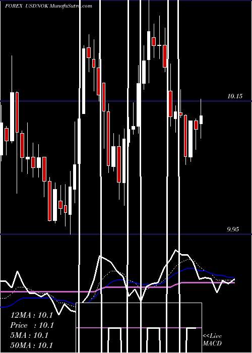  Daily chart UsDollar