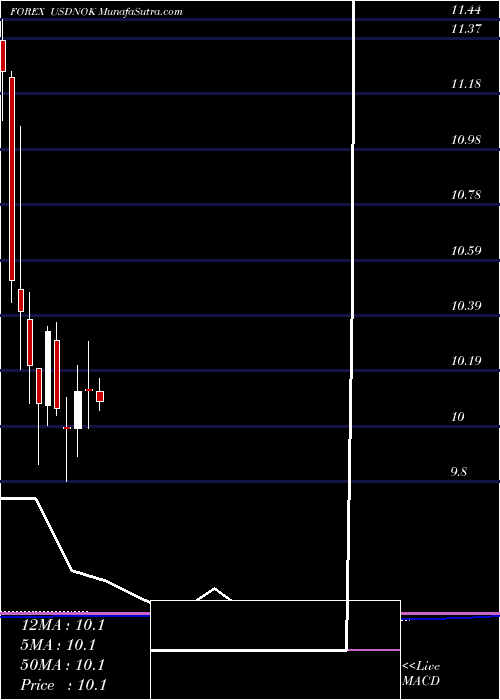  monthly chart UsDollar