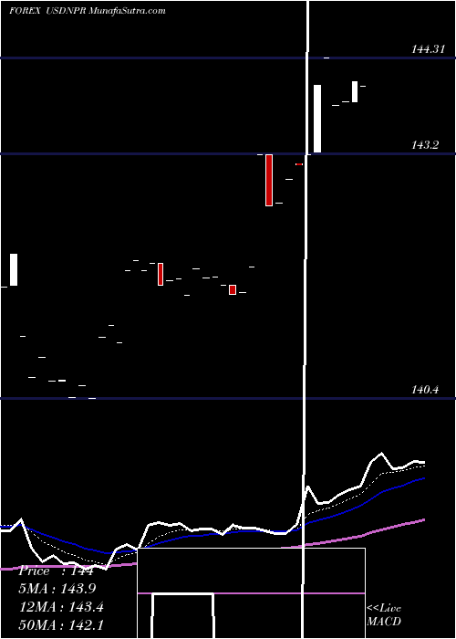  Daily chart UsDollar