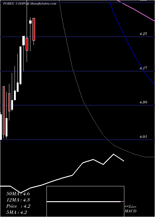  monthly chart UsDollar