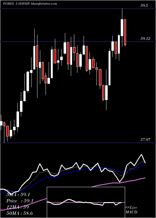  Daily chart US Dollar / Philippine Peso
