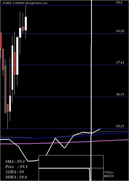  monthly chart UsDollar